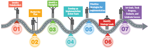 The seven step speed management plan implementation process is as follows: 1 - involve stakeholders; 2 - market the plan; 3 - identify a champion; 4 - develop an implementation action team; 5 - prioritize strategies fo implementation; 6 - identify strategy leads; 7 - set goals, track progress, evaluate, and celebrate success.