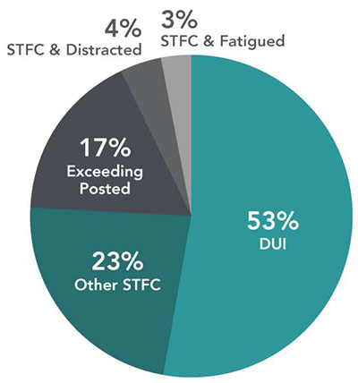 Pie chart of Fatal Crashes in Arizona with the following data: 53% DUI, 23% Other STFC, 17% Exceeding Posted, 4% STFC & Distracted, and 3% STFC & Fatigued.