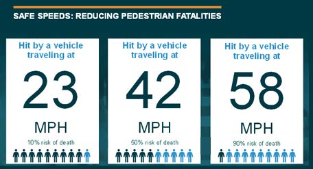 Graphic reads: Safe Speeds: Reducing Pedestrian Fatalities. Hit by a vehicle traveling at 23 MPH - 10% risk of death. Hit by a vehicle traveling at 42 MPH - 50% risk of death. Hit by a vehicle traveling at 58 MPH - 90% risk of death.