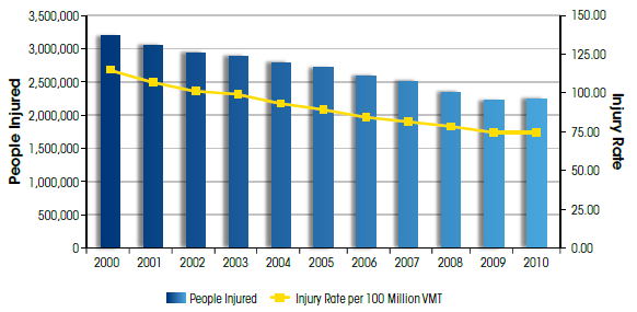 Bar graph depicting a decreasing crash injury and injury rate.
