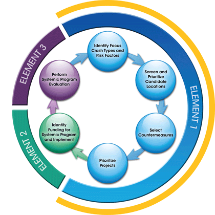 Graphic – This image displays the continuous cycle among three elements, each of which contain specific processes, with Element 1 highlighted. Element 1 begins with Identity Focus Crash Types & Risk Factors, which feeds into Screen & Prioritize Candidate Locations, followed by Select Countermeasures, and Prioritize Projects.  The last process of Element 1 feeds into the one process within Element 2, Identify Funding for Systemic Program & Implement, which feeds into the sole process for Element 3, Perform Systemic Program Evaluation, which in turn feeds back into the first process of Element 1.