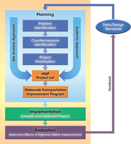 Figure 1 - Flow Chart - Figure 1 displays a flow chart that depicts the Highway Safety Improvement Program Process. The process begins with Planning, followed by Implementation, and Evaluation. The Planning step begins with Problem Identification, feeding into Countermeasure Identification, then Project Prioritization, Highway Safety Improvement Program (HSIP) Project List, and concluding with Statewide Transportation Improvement Program. Systemic Approach and Site Analysis Approach independently feed into HSIP Project List to represent that the three planning steps are common to both approaches. The Implementation step reads, ’Schedule and Implement Projects’. The Evaluation step reads, ’Determine Effects of Highway Safety Improvements’. Feedback from the Evaluation process flows into Data/Design standards, which then flows into the planning process to start the cycle over again.