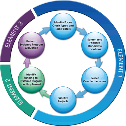 Graphic - This figure displays the continuous cycle among three elements, each of which contain specific processes. Element 1 begins with Identity Focus Crash Types & Risk Factors, which feeds into Screen & Prioritize Candidate Locations, followed by Select Countermeasures, and Prioritize Projects. The last process of Element 1 feeds into the one process within Element 2, Identify Funding for Systemic Program & Implement, which feeds into the sole process for Element 3, Perform Systemic Program Evaluation, which in turn feeds back into the first process of Element 1.