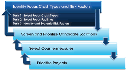 Figure 4 – Diagram – Figure 4 presents the cyclic four-step systemic safety planning process. The four steps are Identify Focus Crash Types & Risk Factors, Screen & Prioritize Candidate Locations, Select Countermeasures, and Prioritize Projects. The first step, Identify Focus Crash Types & Risk Factors, is expanded to include three tasks. Task 1 is, "Select Focus Crash Type(s)". Task 2 is, "Select Focus Facilities". Task 3 is, "Identify and Evaluate Risk Factors".