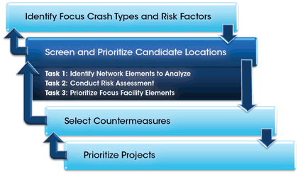 Figure 5 - Diagram - Figure 5 presents the cyclic four-step systemic safety planning process. The four steps are Identify Focus Crash Types & Risk Factors, Screen & Prioritize Candidate Locations, Select Countermeasures, and Prioritize Projects. The second step, Screen & Prioritize Candidate Locations, is expanded to include three tasks. Task 1 is, "Identify Network Elements to Analyze". Task 2 is, "Conduct Risk Assessment". Task 3 is, "Prioritize Focus Facility Elements".