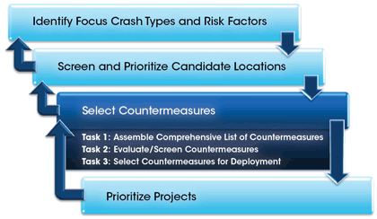 Figure 6 - Diagram - Figure 6 presents the cyclic four-step systemic safety planning process. The four steps are Identify Focus Crash Types & Risk Factors, Screen & Prioritize Candidate Locations, Select Countermeasures, and Prioritize Projects. The third step, Select Countermeasures, is expanded to include three tasks. Task 1 is, "Assemble Comprehensive List of Countermeasures". Task 2 is, "Evaluate/Screen Countermeasures". Task 3 is, "Select Countermeasures for Deployment".