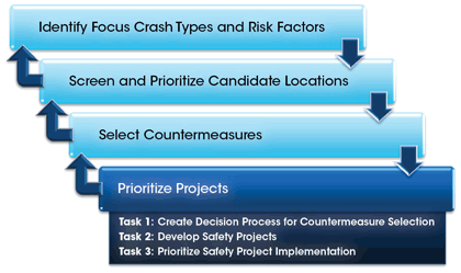 Figure 7 - Diagram - Figure 7 presents the cyclic four-step systemic safety planning process. The four steps are Identify Focus Crash Types & Risk Factors, Screen & Prioritize Candidate Locations, Select Countermeasures, and Prioritize Projects. The fourth step, Prioritize Projects, is expanded to include three tasks. Task 1 is, "Create Decision Process for Countermeasure Selection". Task 2 is, "Develop Safety Projects". Task 3 is, "Prioritize Safety Project Implementation".