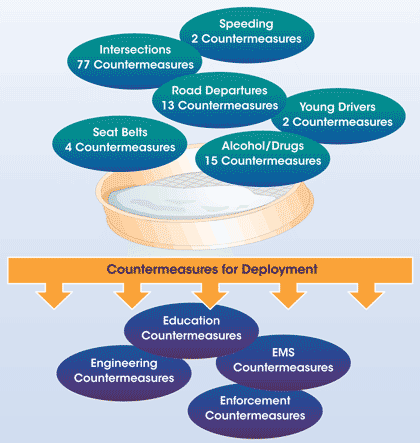 Graphic - This graphic shows a group of countermeasures put through a sieve, with the outcome producing Countermeasures for Deployment. This metaphorically demonstrates that for any risk factor there are a number of countermeasures that may be implemented, but that care should be taken in selecting the best countermeasures to deploy. Countermeasures for Deployment can be grouped into four categories: Education Countermeasures, Engineering Countermeasures, Emergency Medical Service Countermeasures, and Enforcement Countermeasures.