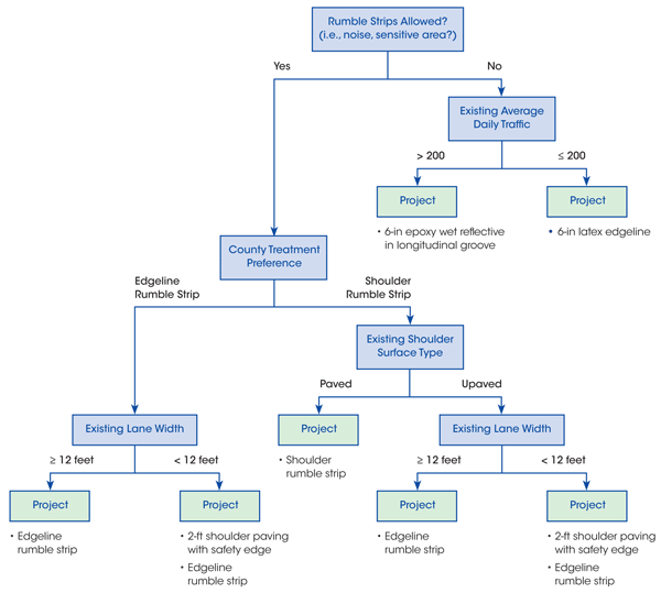 Tree Diagram – This decision tree considers the following factors: whether rumble strips are allowed, existing ADT, county treatment preference, existing shoulder surface type, and existing lane width. The recommended projects depending on the outcome of these factors include various rumble strips and striping options.
