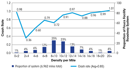 Graph - This graph displays two sets of data: Crash Rate as a function of Access Density per Mile, and Proportion of Focus Facility Roadway System (percent) as a function of Access Density per Mile. Density per Mile ranges from less than two to greater than 20. The Proportion of Focus Facility Roadway System exhibits a bell curve-like trend, peaking between 8 and 10 accesses per mile. 25% of the accesses statewide fall within this range. The crash rate exhibits a general upward trend as access density increases, with the exception of the lowest Access Density per Mile between zero and two, which demonstrates a high crash rate. The average crash rate is 0.85.