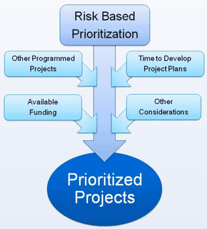 Flowchart – This flowchart demonstrates that the first step toward prioritizing projects is to conduct Risk Based Prioritization. Four other factors that may need to be considered as part of the project prioritization process include: existence of Other programmed Projects, required Time to Develop Project Plans, Available Funding, and Other Considerations.