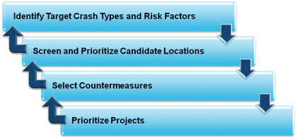 Identify Target Crash Types and Risk Factors; Screen and Prioritize Candidate Locations; Select Countermeasures; and Prioritize Projects.