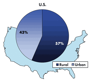 The graphic shows an outline map of the United States and a pie chart divided up between rural fatalities: 57 percent and urban fatalities: 43 percent.