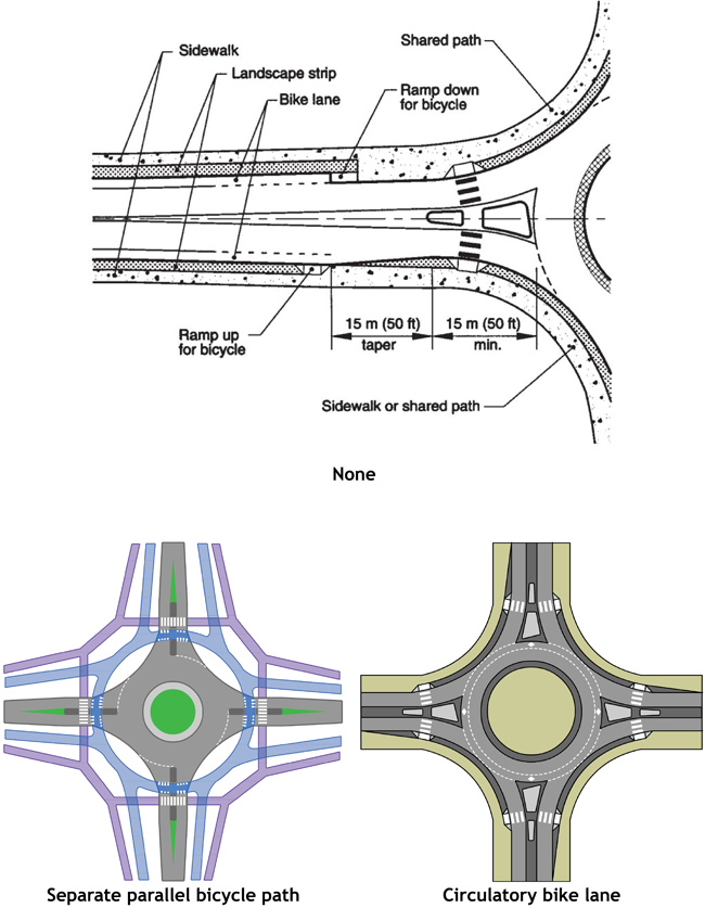 Illustration shows three types of bicycle facilities for a circular intersection: None (requiring the bicyclist to take the lane); Separate parallel bicycle path completely outside the circulatory lane and crossing each leg through the splitter islands; and Circulatory bike lane painted on the outside of the circulatory traffic lane.