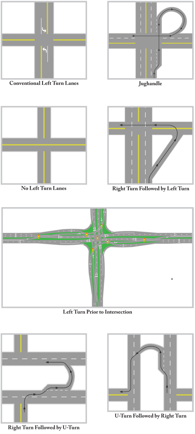 Illustration shows seven Left Turn types: Conventional Left Turn Lanes; Jughandle; No Left Turn Lanes; right Turn Followed by Left Turn; Left Turn Prior to Intersection;  Right Turn Followed by U-Turn; U-Turn Followed by Right Turn