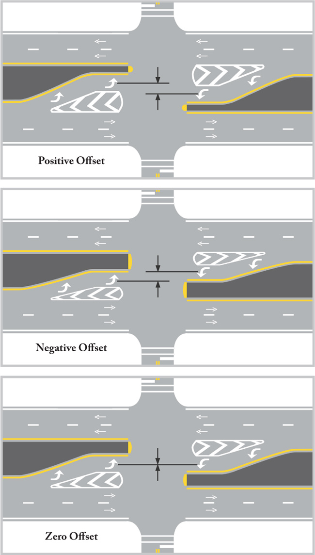 Illustration shows three levels of left-turn lane offset distances: zero offset (opposing leftâ€“turn lanes are aligned); negative offset (opposing left-turn lanes are to the right of being in alignment; and positive offset (left-turn lanes are to the left of being in alignment).
