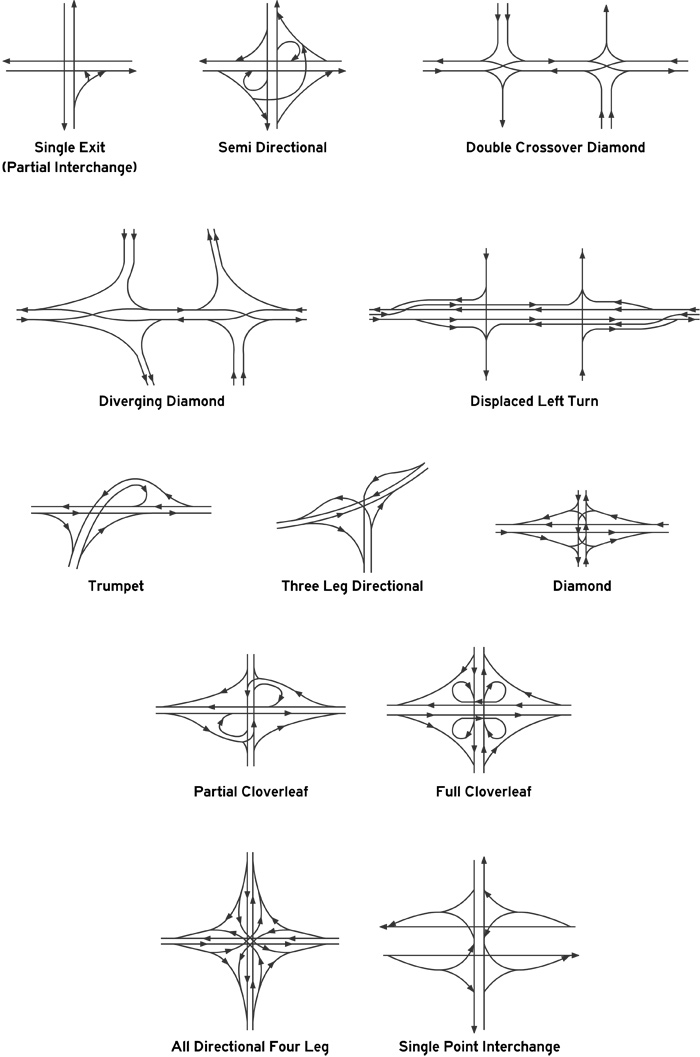 Illustration shows line drawings of 12 interchange types: Single Exit (Partial Interchange); Semi directional; Double Crossover Diamond; Diverging Diamond; Displaced Left Turn; Trumpet; Three Leg Directional; Diamond; Partial Cloverleaf; Full Cloverleaf; All Directional Four Leg; Single Point Interchange.