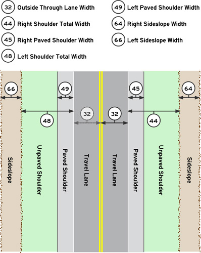 Illustration shows width elements for a two-lane roadway cross section, starting from the right side -- right sideslope, right unpaved shoulder, right paved shoulder,  travel lane (same in each direction), left paved shoulder, left unpaved shoulder, and left sideslope.