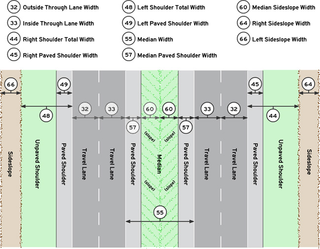 Illustration shows  width elements for a multilane divided roadway cross section that is inventoried in a single direction, starting from the right side -- right sideslope, right total shoulder, right paved shoulder,right outside travel lane, right inside travel lane, median  paved shoulder, median sideslope, and median (elements are repeated inversely on the other side of the roadway).