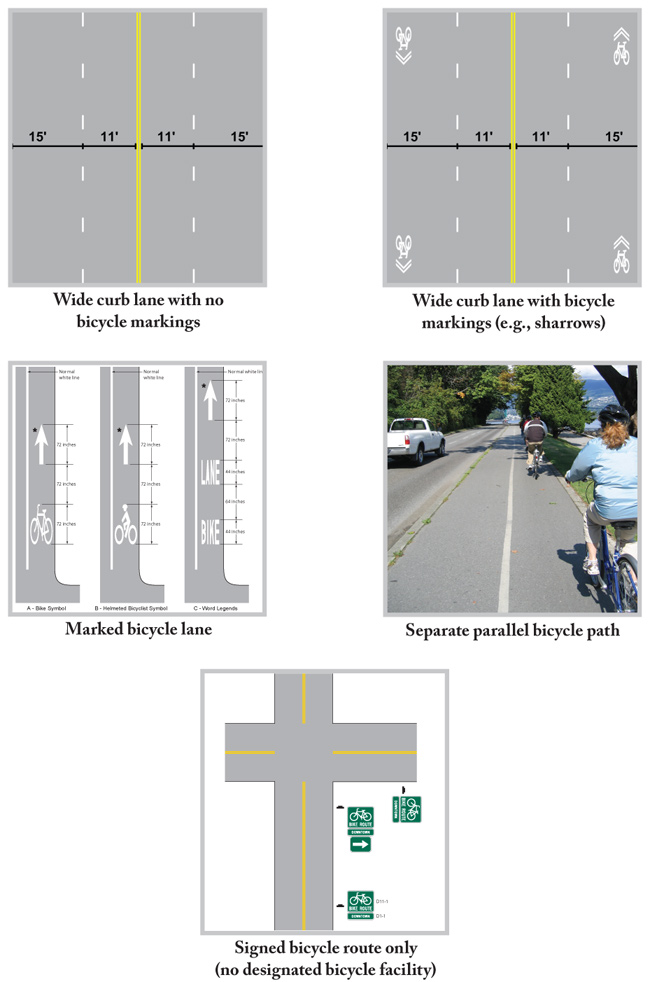 Five images are shown and labeled as follows: 'Wide curb lane with no bicycle markings', 'Wide curb lane with bicycle markings (e.g., sharrows)', 'Marked bicycle lane', 'Separate parallel bicycle path', and 'Signed bicycle route only (no designated bicycle facility)'