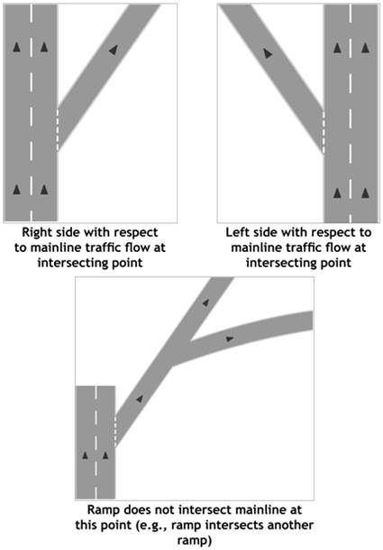 Illustration shows three types of intersection descriptors for the beginning of ramps: Right side with respect to mainline traffic flow; Left side with respect to mainline traffic flow; Ramp does not intersect mainline (e.g. ramp intersects another ramp).