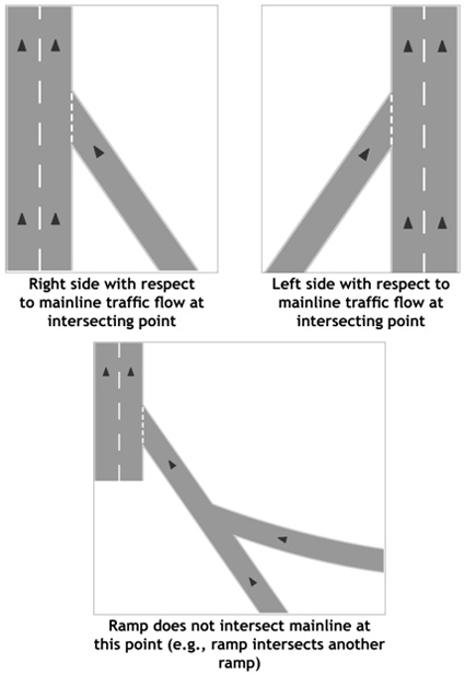 Illustration shows three types of intersection descriptors for the ending of ramps: Right side with respect to mainline traffic flow; Left side with respect to mainline traffic flow; Ramp does not intersect mainline (e.g. ramp intersects another ramp).