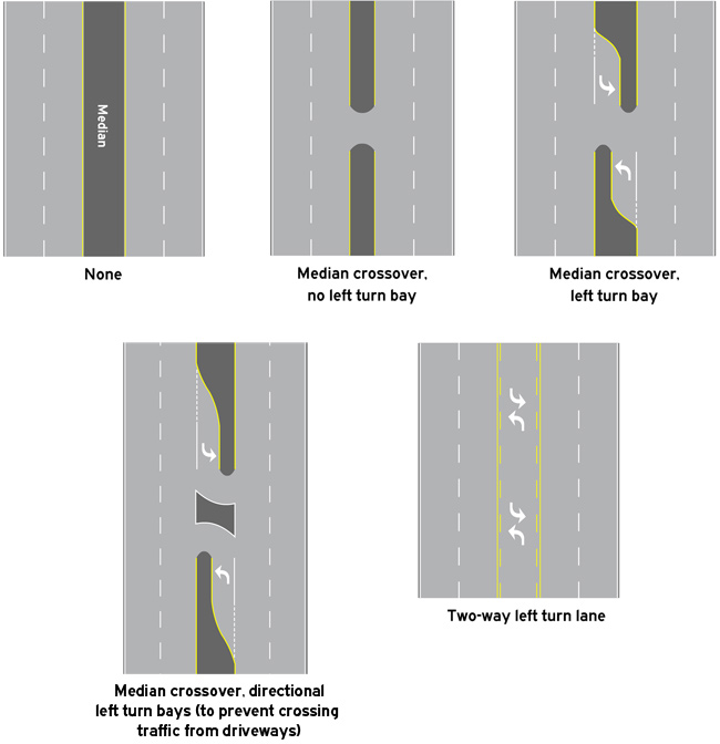 There are five illustrations of median types in the figure labeled as follows: none; median crossover, no left turn bay; median crossover, left turn bay; median crossover, directional left turn bays (to prevent crossing traffic from driveways); and two-way left turn lane.
