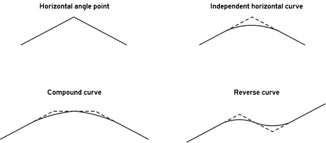 Illustration shows four types of horizontal alignment features: Horizontal angle point; Independent horizontal curve; Compound curve; and Reverse curve.