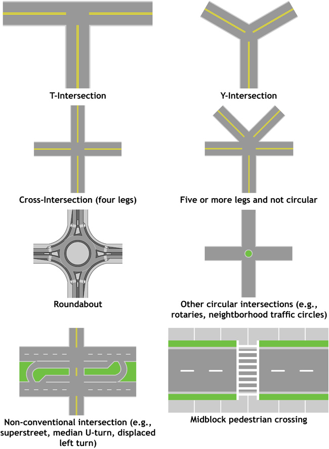 There are eight illustrations of different types of intersections in the figure labeled as: T-Intersection; Y-Intersection; Cross-Intersection (four legs); Five or more legs and not circular; Roundabout; Other circular intersections (e.g., rotaries, neighborhood traffic circles); Non-conventional intersection (e.g., superstreet, median U-turn, displaced left turn); Midblock pedestrian crossing.