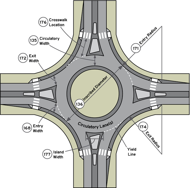 Illustration shows a circular intersection (roundabout) with several details. Inscribed diameter is indicated by an arrow that spans the diameter of the circle, between the outer edges of the paved circular surface and through the central island. Other elements shown include the entry and exit widths for an approach leg (measured at the point of intersection with the circulatory lane), circulatory lane width, splitter island width (measured at the intersection with the circulatory lane), crosswalk location (measured from the yield line to the crosswalk line), and entry and exit radii (measured between two adjacent approach legs).