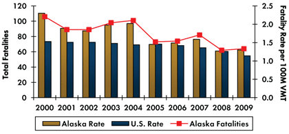 Graph - Roadway fatalities in Alaska decreased from 106 in 2000 to 64 in 2009. Fatality rate per 100 million vehicle miles traveled declined from 2.3 in 2000 1.3 in 2009. Fatality rate in the country continuously decreased from 1.53 in 2000 to 1.14 in 2009.