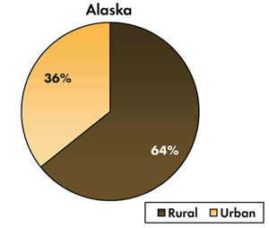Pie chart - 36 percent of traffic-related fatalities occur on Alaska's urban roadways, 64 percent occur on the rural roads.