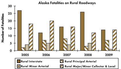Graph - Shows fatalities by rural roadway facility type from 2005 to 2009. Rural Interstate fatalities: 27 in 2005, 12 in 2006, 16 in 2007, 26 in 2008, 14 in 2009. Rural principal arterial fatalities: 2 in 2005, 7 in 2006, 8 in 2007, 3 in 2008, 7 in 2009. Rural minor arterial fatalities: 4 in 2005, 5 in 2006, 4 in 2007, 5 in 2008, 1 in 2009. Rural collector and local fatalities: 18 in 2005, 20 in 2006, 16 in 2007, 12 in 2008, 14 in 2009.