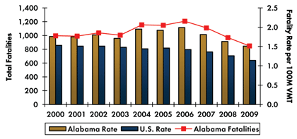 Graph - Roadway fatalities in Alabama increased from 996 in 2000 to 1,207 in 2006 before decreasing to 848 in 2009. Fatality rate per 100 million vehicle miles traveled increased from 1.76 in 2000 to 1.99 in 2006 and decreased to 1.51 in 2009. Fatality rate in the country continuously decreased from 1.53 in 2000 to 1.14 in 2009.