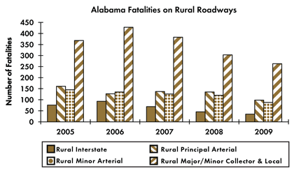 Graph - Shows fatalities by rural roadway facility type from 2005 to 2009. Rural Interstate fatalities: 76 in 2005, 93 in 2006, 69 in 2007, 45 in 2008, 35 in 2009. Rural principal arterial fatalities: 161 in 2005, 127 in 2006, 137 in 2007, 135 in 2008, 98 in 2009. Rural minor arterial fatalities: 145 in 2005, 135 in 2006, 126 in 2007, 120 in 2008, 88 in 2009. Rural collector and local fatalities: 368 in 2005, 428 in 2006, 383 in 2007, 303 in 2008, 263 in 2009.