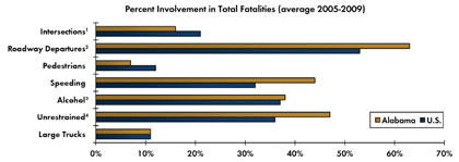Graph - Shows average fatalities between 2005 and 2009 as a percentage of total crash fatalities for various safety focus areas. Intersections 16 percent in Alabama, 21 percent nationwide; Roadway departure crashes 63 percent in Alabama, 53 percent nationwide; Pedestrian 7 percent in Alabama, 12 percent nationwide; Speeding 44 percent in Alabama, 32 percent nationwide.; Alcohol-related crashes 38 percent Alabama, 37 percent nationwide; Unrestrained fatalities 47 percent Alabama, 36 percent nationwide; Fatalities involving large trucks 11 percent in Alabama, 11 percent nationwide.