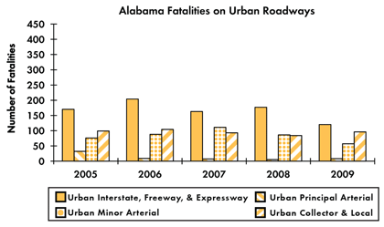 Graph - Shows fatalities by urban roadway facility type from 2005 to 2009. Urban Interstate fatalities: 170 in 2005, 204 in 2006, 163 in 2007, 177 in 2008, 120 in 2009. Urban principal arterial fatalities: 32 in 2005, 3 in 2006, 7 in 2007, 5 in 2008, 8 in 2009. Urban minor arterial fatalities: 76 in 2005, 88 in 2006, 111 in 2007, 86 in 2008, 57 in 2009. Urban collector and local fatalities: 99 in 2005, 104 in 2006, 93 in 2007, 84 in 2008, 96 in 2009.
