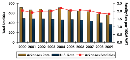 Graph - Roadway fatalities in Arkansas increased from 652 in 2000 to 703 in 2004 before decreasing to 585 in 2009. Fatality rate per 100 million vehicle miles traveled decreased from 2.24 in 2000 to 1.76 in 2009. Fatality rate in the country continuously decreased from 1.53 in 2000 to 1.14 in 2009.