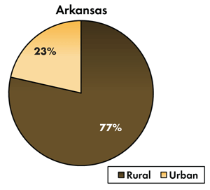 Pie chart - 23 percent of traffic-related fatalities occur on Arkansas's urban roadways, 77 percent occur on the rural roads.