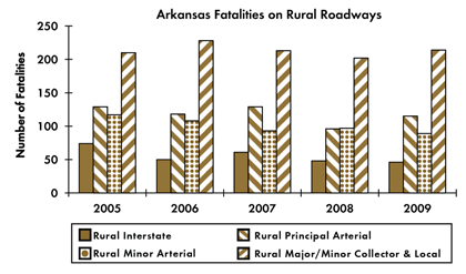 Graph - Shows fatalities by rural roadway facility type from 2005 to 2009. Rural Interstate fatalities: 74 in 2005, 50 in 2006, 61 in 2007, 48 in 2008, 46 in 2009. Rural principal arterial fatalities: 129 in 2005, 118 in 2006, 129 in 2007, 96 in 2008, 115 in 2009. Rural minor arterial fatalities: 117 in 2005, 118 in 2006, 93 in 2007, 97 in 2008, 89 in 2009. Rural collector and local fatalities: 210 in 2005, 228 in 2006, 213 in 2007, 202 in 2008, 214 in 2009.