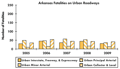 Graph - Shows fatalities by urban roadway facility type from 2005 to 2009. Urban Interstate fatalities: 30 in 2005, 45 in 2006, 36 in 2007, 44 in 2008, 31 in 2009. Urban principal arterial fatalities: 49 in 2005, 47 in 2006, 57 in 2007, 53 in 2008, 36 in 2009. Urban minor arterial fatalities: 10 in 2005, 15 in 2006, 16 in 2007, 17 in 2008, 13 in 2009. Urban collector and local fatalities: 35 in 2005, 54 in 2006, 44 in 2007, 43 in 2008, 41 in 2009.