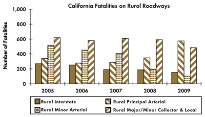 Graph - Shows fatalities by rural roadway facility type from 2005 to 2009. Rural Interstate fatalities: 270 in 2005, 253 in 2006, 191 in 2007, 188 in 2008, 155 in 2009. Rural principal arterial fatalities: 338 in 2005, 278 in 2006, 289 in 2007, 348 in 2008, 576 in 2009. Rural minor arterial fatalities: 514 in 2005, 452 in 2006, 406 in 2007, 196 in 2008, 104 in 2009. Rural collector and local fatalities: 619 in 2005, 580 in 2006, 610 in 2007, 592 in 2008, 484 in 2009.