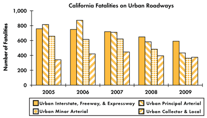 Graph - Shows fatalities by urban roadway facility type from 2005 to 2009. Urban Interstate fatalities: 758 in 2005, 749 in 2006, 719 in 2007, 649 in 2008, 591 in 2009. Urban principal arterial fatalities: 815 in 2005, 872 in 2006, 711 in 2007, 583 in 2008, 433 in 2009. Urban minor arterial fatalities: 658 in 2005, 615 in 2006, 621 in 2007, 483 in 2008, 362 in 2009. Urban collector and local fatalities: 341 in 2005, 420 in 2006, 446 in 2007, 395 in 2008, 376 in 2009.