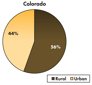 Pie chart - 44 percent of traffic-related fatalities occur on Colorado's urban roadways, 56 percent occur on the rural roads.