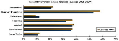 Graph - Shows average fatalities between 2005 and 2009 as a percentage of total crash fatalities for various safety focus areas. Intersections 22 percent in Colorado, 21 percent nationwide; Roadway departure crashes 58 percent in Colorado, 53 percent nationwide; Pedestrian 9 percent in Colorado, 12 percent nationwide; Speeding 37 percent in Colorado, 32 percent nationwide; Alcohol-related crashes 38 percent Colorado, 37 percent nationwide; Unrestrained fatalities 37 percent Colorado, 36 percent nationwide; Fatalities involving large trucks 12 percent in Colorado, 11 percent nationwide.