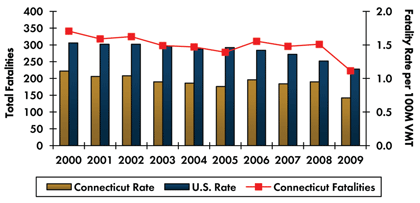 Graph - Roadway fatalities in Connecticut decreased from 341 in 2000 to 223 in 2009. Fatality rate per 100 million vehicle miles traveled decreased from 1.11 in 2000 to 0.71 in 2009. Fatality rate in the country continuously decreased from 1.53 in 2000 to 1.14 in 2009.