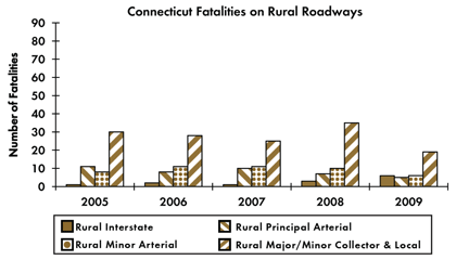 Graph - Shows fatalities by rural roadway facility type from 2005 to 2009. Rural Interstate fatalities: 1 in 2005, 2 in 2006, 1 in 2007, 3 in 2008, 6 in 2009. Rural principal arterial fatalities: 11 in 2005, 8 in 2006, 10 in 2007, 7 in 2008, 5 in 2009. Rural minor arterial fatalities: 8 in 2005, 11 in 2006, 11 in 2007, 10 in 2008, 6 in 2009. Rural collector and local fatalities: 30 in 2005, 28 in 2006, 25 in 2007, 35 in 2008, 19 in 2009.