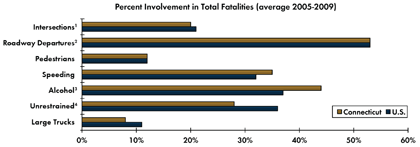 Graph - Shows average fatalities between 2005 and 2009 as a percentage of total crash fatalities for various safety focus areas. Intersections 20 percent in Connecticut, 21 percent nationwide; Roadway departure crashes 53 percent in Connecticut, 53 percent nationwide; Pedestrian 12 percent in Connecticut, 12 percent nationwide; Speeding 35 percent in Connecticut, 32 percent nationwide; Alcohol-related crashes 44 percent Connecticut, 37 percent nationwide; Unrestrained fatalities 28 percent Connecticut, 36 percent nationwide; Fatalities involving large trucks 8 percent in Connecticut, 11 percent nationwide.