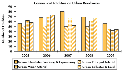 Graph - Shows fatalities by urban roadway facility type from 2005 to 2009. Urban Interstate fatalities: 56 in 2005, 68 in 2006, 80 in 2007, 69 in 2008, 56 in 2009. Urban principal arterial fatalities: 51 in 2005, 51 in 2006, 50 in 2007, 50 in 2008, 45 in 2009. Urban minor arterial fatalities: 62 in 2005, 69 in 2006, 67 in 2007, 61 in 2008, 42 in 2009. Urban collector and local fatalities: 58 in 2005, 73 in 2006, 52 in 2007, 67 in 2008, 44 in 2009.