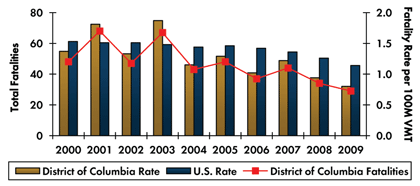 Graph - Roadway fatalities in D.C. increased from 48 in 2000 to 68 in 2001 before decreasing to 29 in 2009. Fatality rate per 100 million vehicle miles traveled increased from 1.37 in 2000 to 1.87 in 2003 and decreased to 0.80 in 2009. Fatality rate in the country continuously decreased from 1.53 in 2000 to 1.14 in 2009.